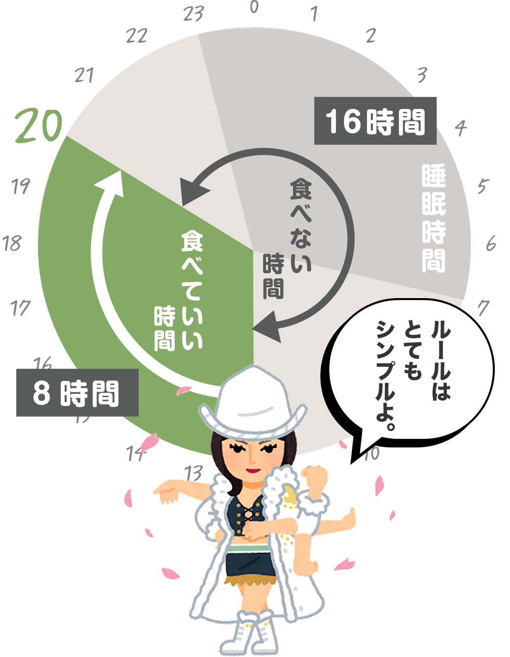 16時間ダイエットのルール